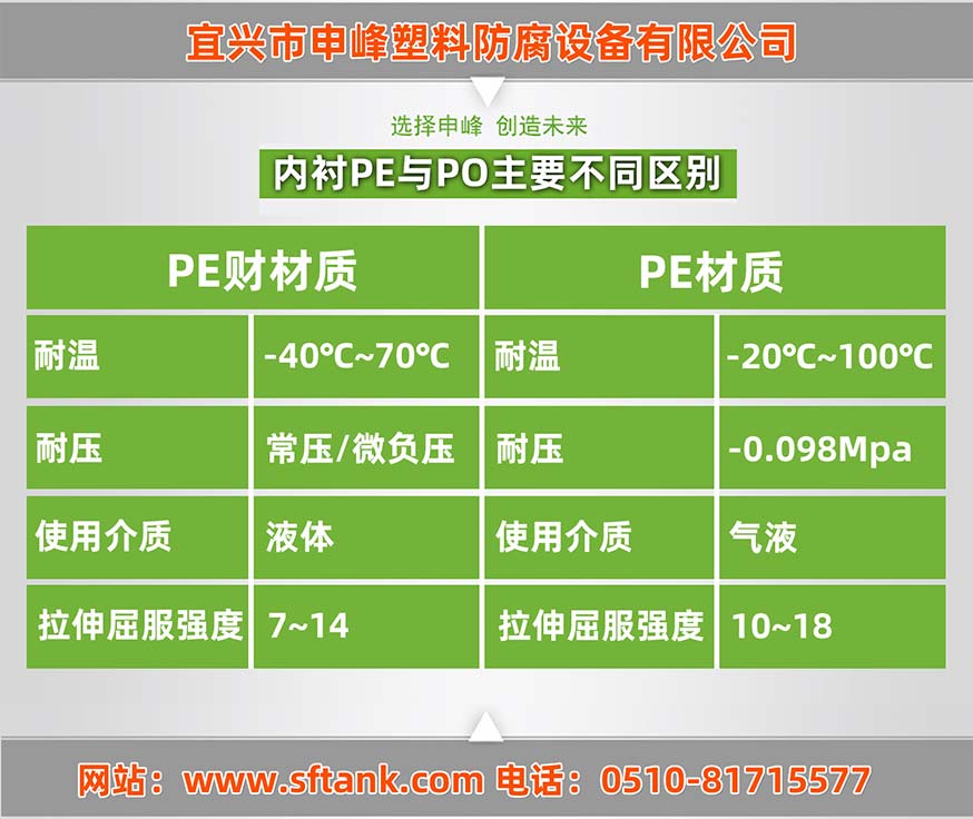 申峰鋼襯塑設備內襯PE與PO主要不同之處