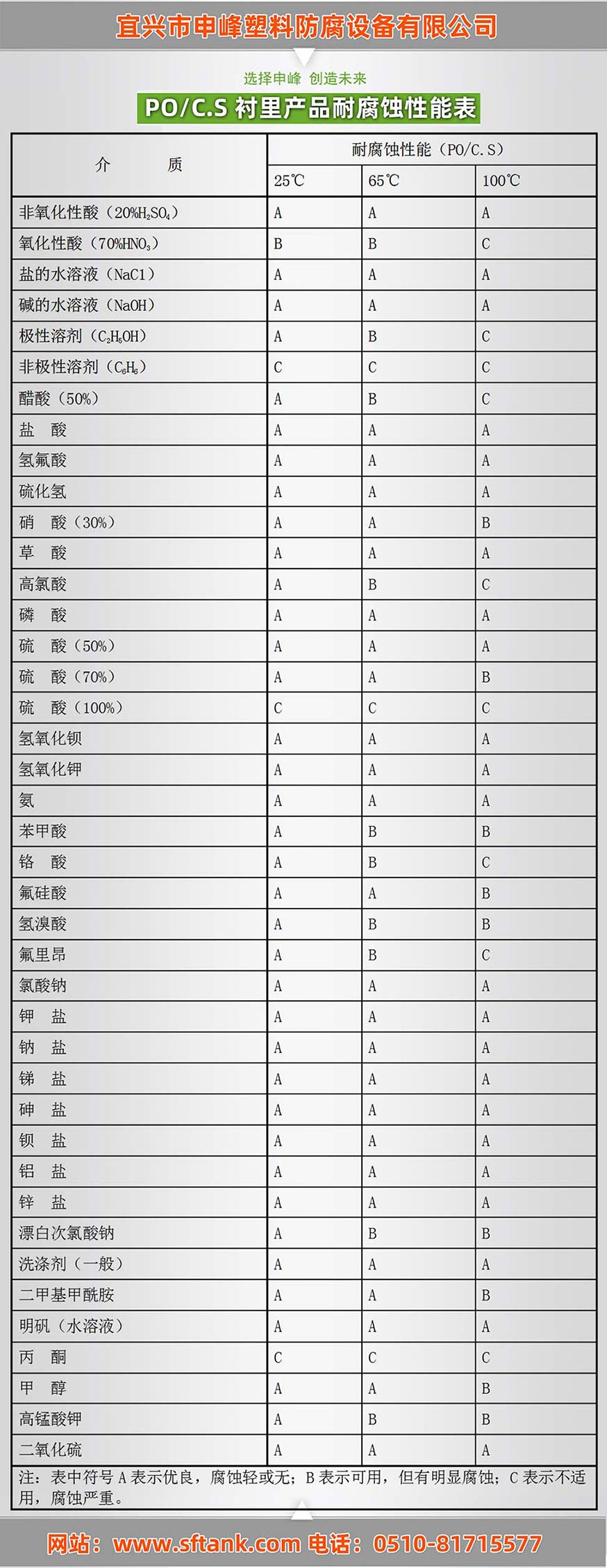 PO/c.s襯里產品耐腐蝕性能表